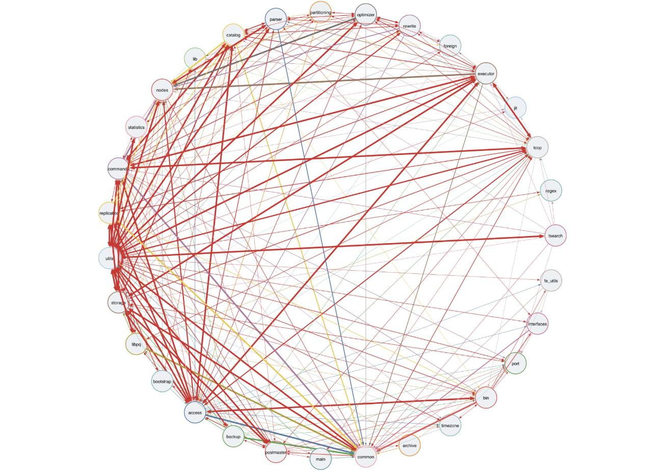 dependency relationships between Postgres subsystems